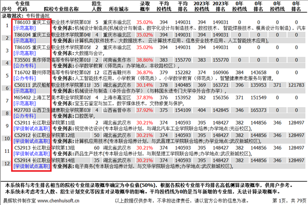 筛选出来的专业组